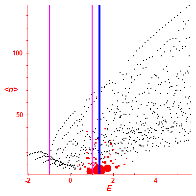 Peres lattice <N>